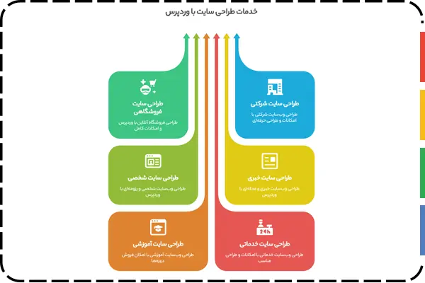 خدمات طراحی سایت با وردپرس