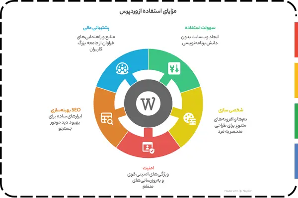 ساخت سایت ارزان با وردپرس